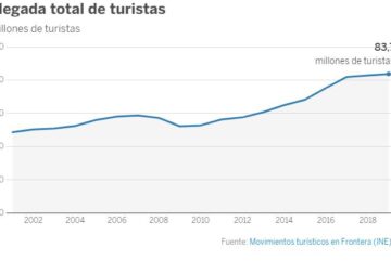 turismos