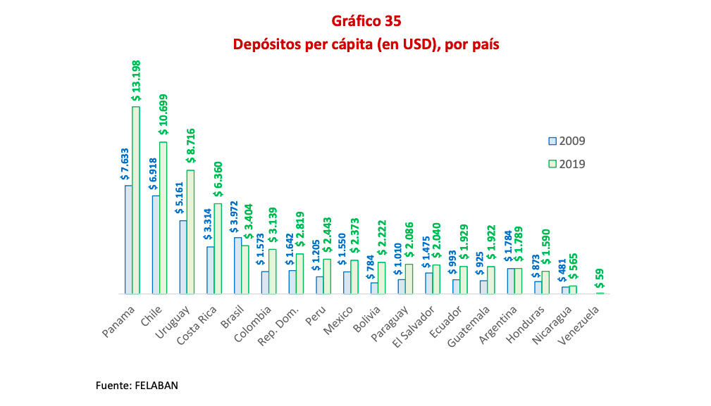 RD entre los países de la región con mayor valor en depósitos per cápita