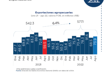 Turismo, construcción y exportaciones manufactureras y agropecuarias presentan avances en el periodo enero-agosto 2022