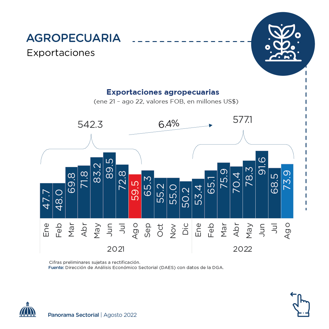 Turismo, construcción y exportaciones manufactureras y agropecuarias presentan avances en el periodo enero-agosto 2022