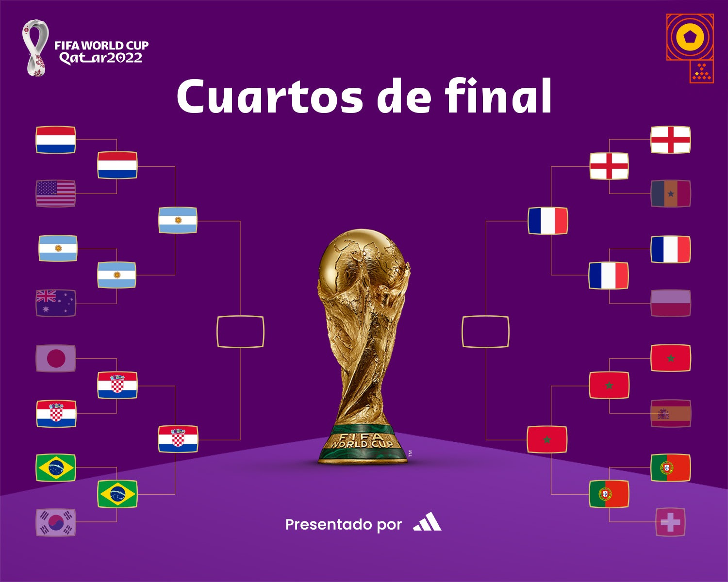 Francia, Marruecos, Argentina y Croacia, en semifinales