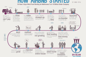 La historia de Airbnb: desde un colchón inflable hasta una plataforma global de alojamiento