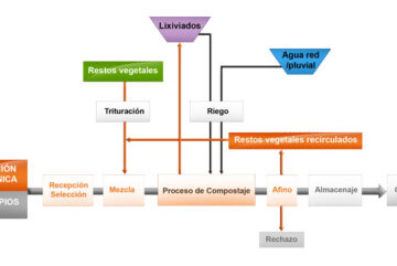 Tratamiento biológico de residuos