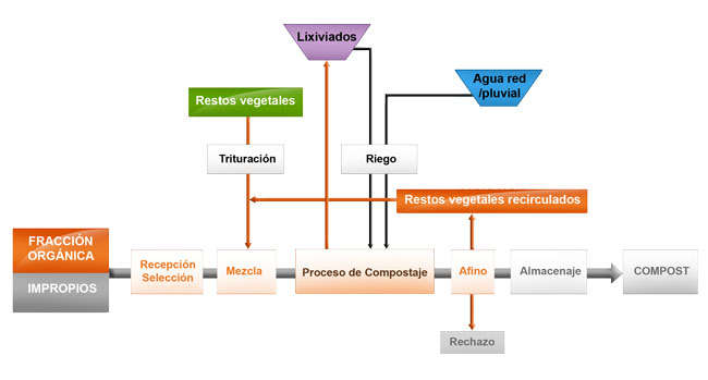 Tratamiento biológico de residuos